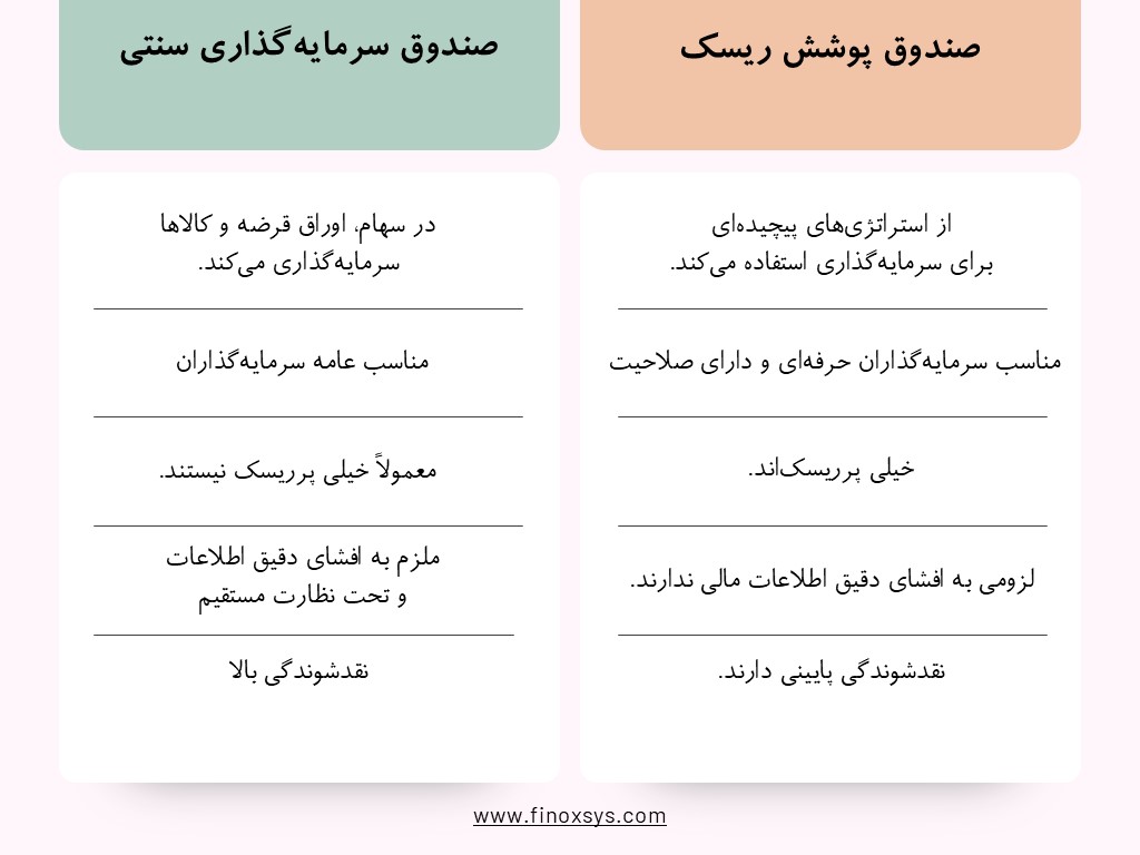 مقایسه کلی صندوقهای پوشش ریسک و صندوقهای سرمایهگذاری سنتی