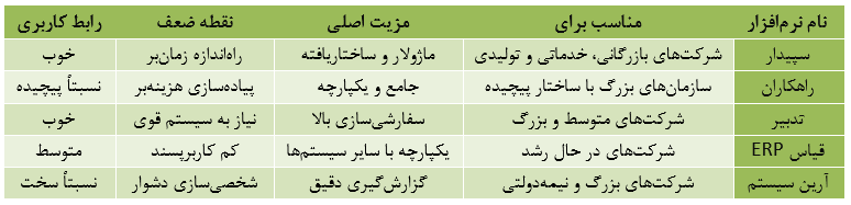 تصویر شامل جدولی است که بهترین نرم‌افزارهای حسابداری در ایران را مقایسه می‌کند.